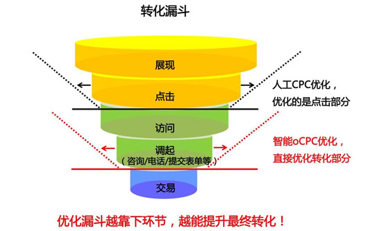 百度竞价账户优化的四大基本要点